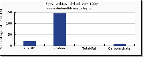 energy and nutrition facts in calories in egg whites per 100g